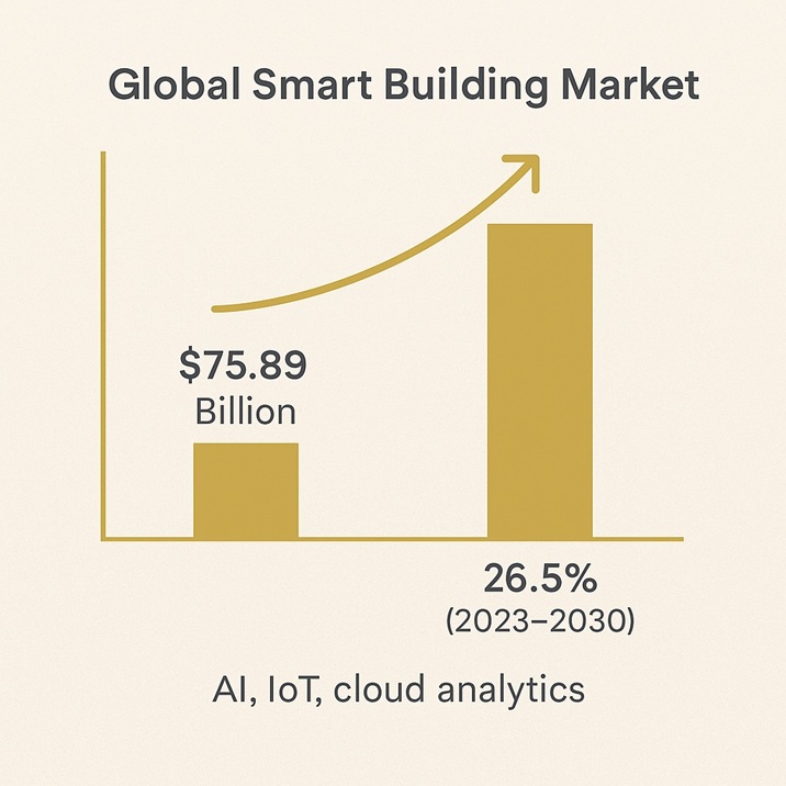 Market Opportunities, Global Smart Building Market